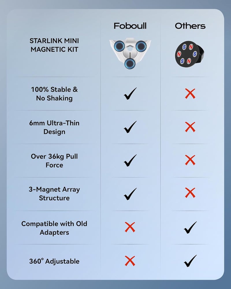 Foboull Starlink Mini Adapter Magnetic Kit - 36kg Strong Pull Force, 6mm Ultra-Thin, 3 Magnetic Arrays for Car/RV/Truck/Boat Roof, Anti-Scratch Rubber Coated - Image 4